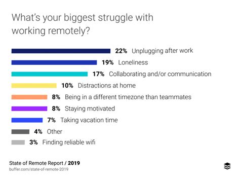 4 Biggest Challenges of Working Remotely and 13 Strategies to Overcome ...