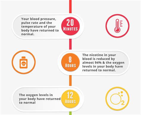 Quit Smoking Timeline: What happens after you quit smoking - CBQ Method