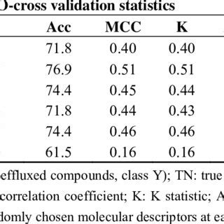 Classification models on monolayer efflux experiment: LOO... | Download Table