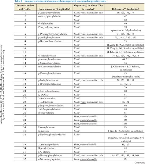 Amino Acyl-tRNA Synthetases | Semantic Scholar