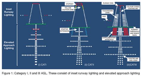 Runway Threshold And Wing Bar Lights