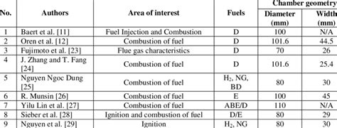 CVCC geometry in the using pre-combustion technique | Download ...