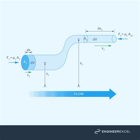 Pressure Flow Rate Equation: A Complete Guide - EngineerExcel