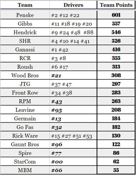 NASCAR Team Standings post-Talladega : r/NASCAR