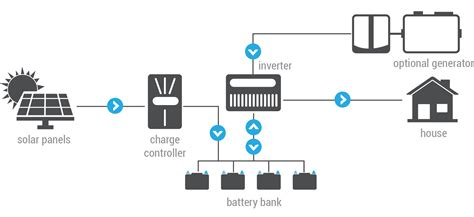 What is in an off-grid solar system? | Coulee Limited