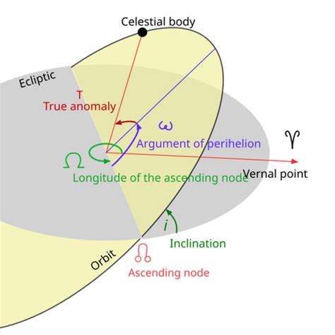 Inclination - Space Wiki