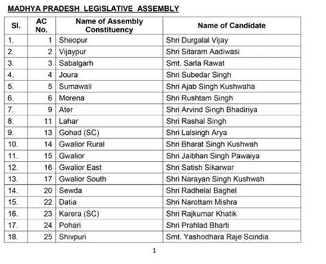 MP BJP Candidate list 2018: BJP releases first list of candidates for Madhya Pradesh election ...