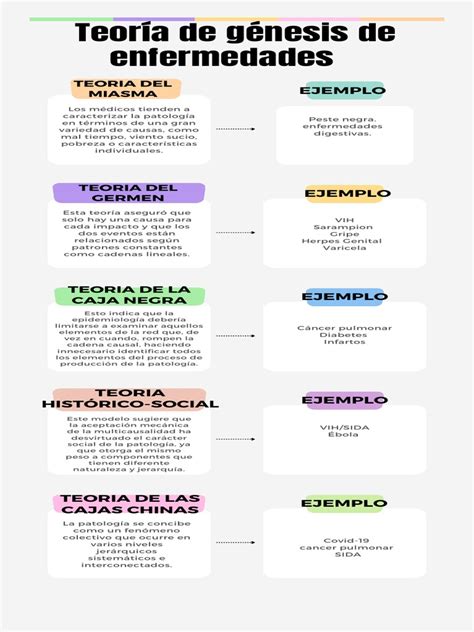 Teoria Del Miasma | PDF