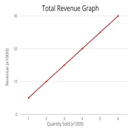 Total Revenue in Economics | Definition & Formula - Video & Lesson Transcript | Study.com