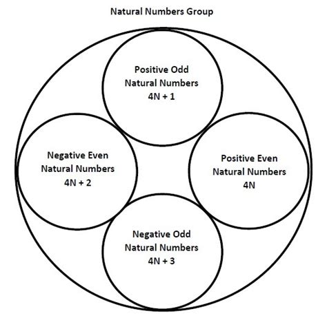 Number Theory - Natural Number Sets