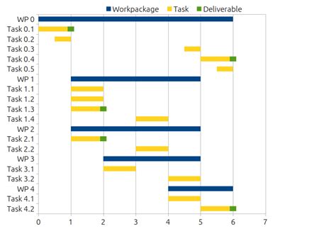 What Elements Compose A Gantt Chart