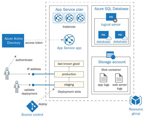 DevOps for PaaS solutions - Azure for Architects - Second Edition