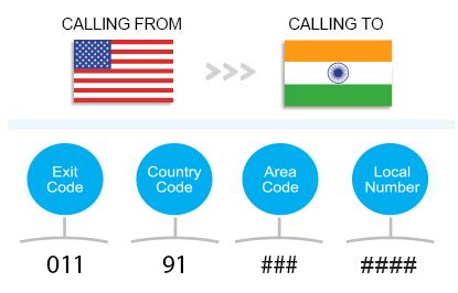 How To Call India From The United States | Global Call Forwarding