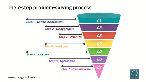 Master the 7-Step Problem-Solving Process for Better Decision-Making