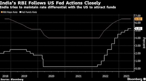 Unlikely that the RBI will precede the US Fed in pivoting to a rate cut ...