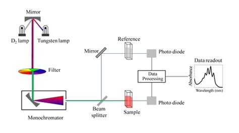 Ultraviolet Visible Spectroscopy Testing Services in New Delhi | ID: 20062843491