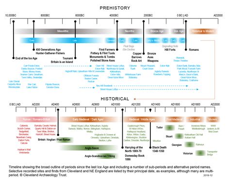 Archaeology Map & Timelines | Cleveland Archaeology Trust CIC