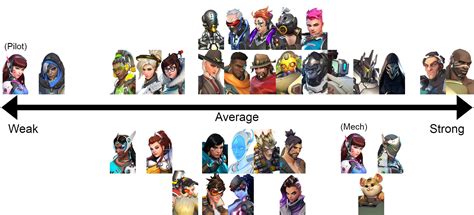 How Powerful I consider each Hero to be in-lore (NOT in-game) : r/Overwatch