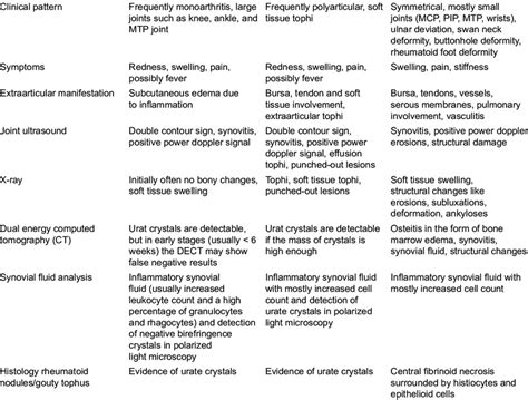 Summary of similarities and differences between acute and chronic gout... | Download Scientific ...