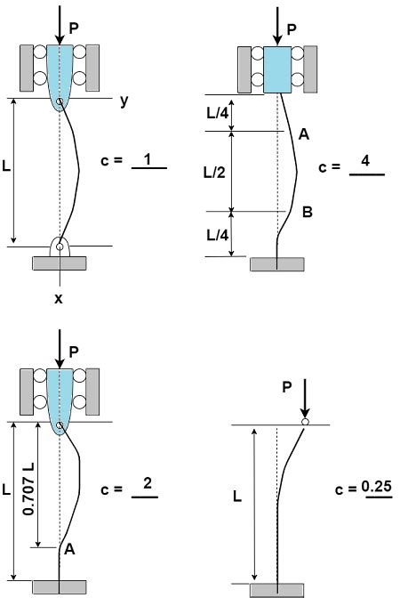 Euler Buckling, described by the equation P c r = c ? 2 E L L 2 ...