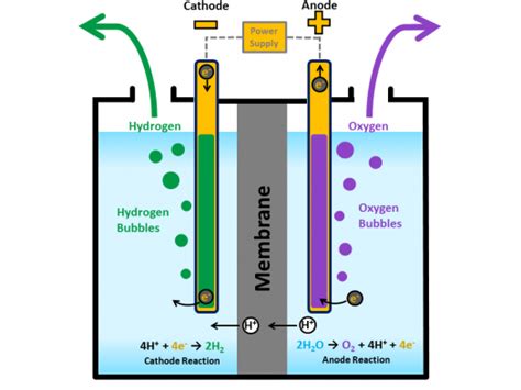 Hydrogen Production: Electrolysis | Department of Energy