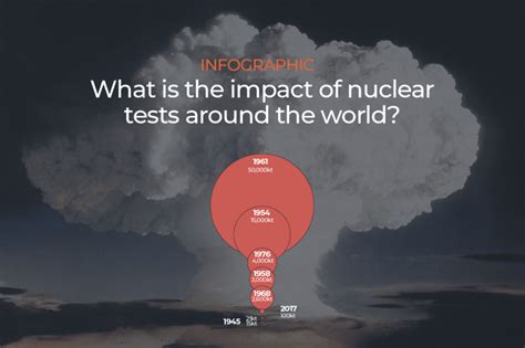 Infographic: The impact of nuclear tests around the world | Infographic ...