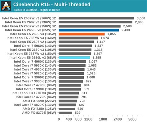 CPU Benchmarks - Intel Haswell-EP Xeon 12 Core Review: E5-2650L V3 and E5-2690 V3