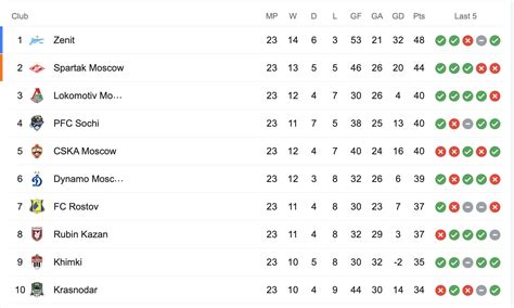 Russian Premier League standings ahead of the international break : r ...