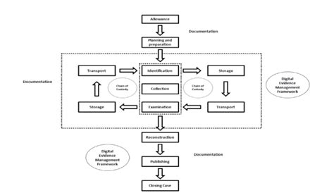 Proposed framework based on chain of evidence | Download Scientific Diagram