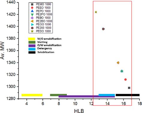 HLB values and average molecular weight obtained for alkyl oleate... | Download Scientific Diagram