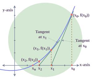 Newton Raphson Method | Definition, Formula, Examples & Calculation