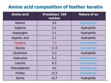 B'al keratinases