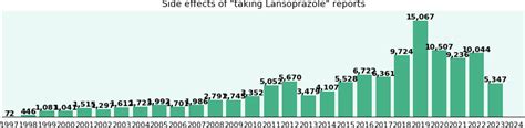 Lansoprazole long term side effects, by gender and age - eHealthMe