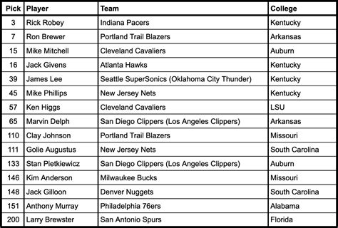 SEC in the NBA Draft: 1970s Overview | JV’s Basketball Blog