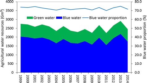 Agricultural water resources availability of China during 1999-2014. | Download Scientific Diagram