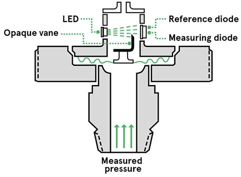 Pressure Sensor Working Principle