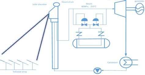 Schematic diagram of tower-type solar thermal power station. | Download ...