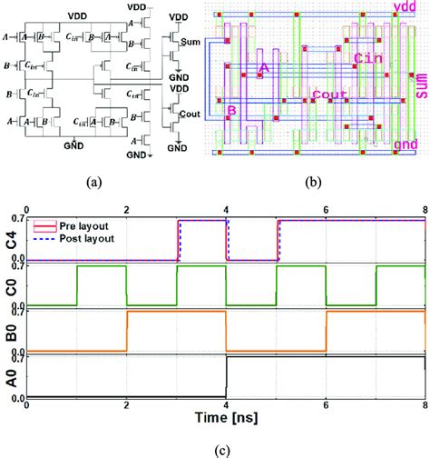 (a) Schematic and (b) layout of 28T CMOS full adder circuit, and (c)... | Download Scientific ...