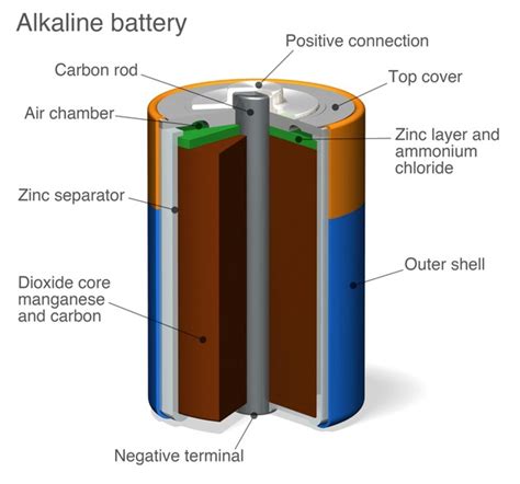 102,237 Alkaline Battery Images, Stock Photos, 3D objects, & Vectors ...