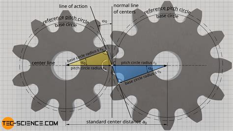 Construction and design of involute gears - tec-science