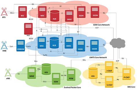 2g 3g 4g Architecture With Interfaces - The Architect