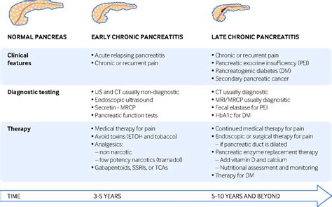 Chronic pancreatitis | The BMJ