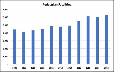 New York Pedestrian Accident Statistics | Buffalo Auto Injury Lawyers