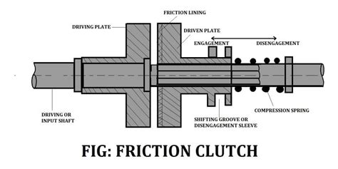 13 Different Types of Clutches Explained [Notes with PDF]