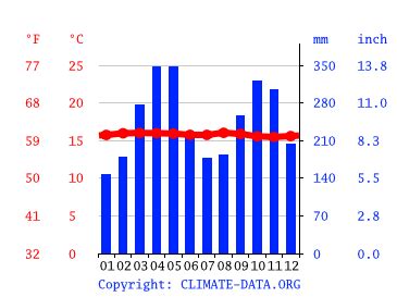 Medellín climate: Weather Medellín & temperature by month