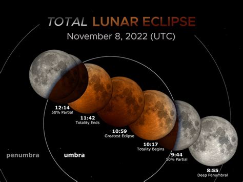 Live Chennai: Lunar Eclipse 2022: Total Lunar Eclipse (Blood Moon) on ...