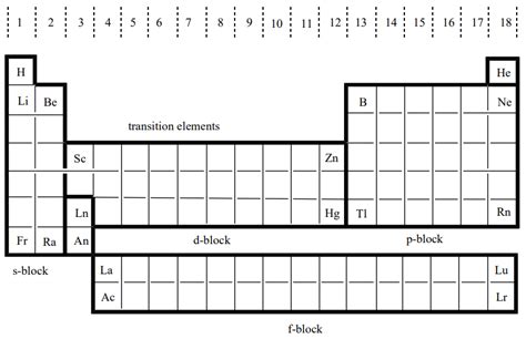 Periodic Table As Per Blocks