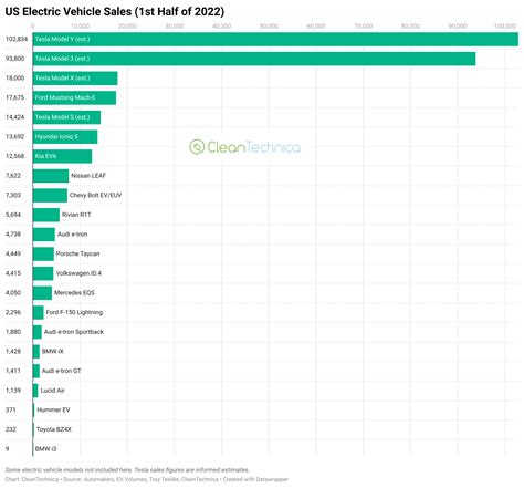 US Electric Vehicle Market Growing, Yet Tesla Still Dominates ...