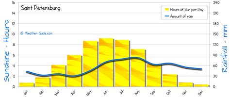 Saint Petersburg Weather Averages