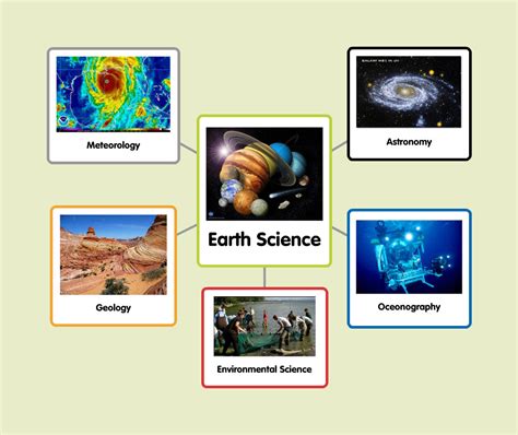 Mrs. Frost's Resource Room: Five Branches of Earth Science